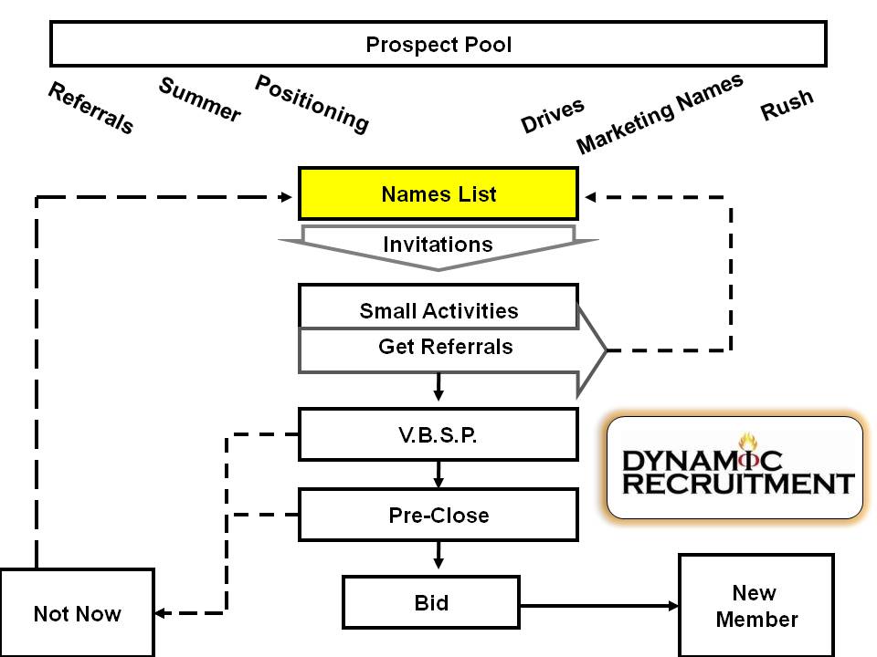 dynamic-recruitment-flowchart